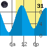 Port Moller tide chart for Thursday, March 31, 2022