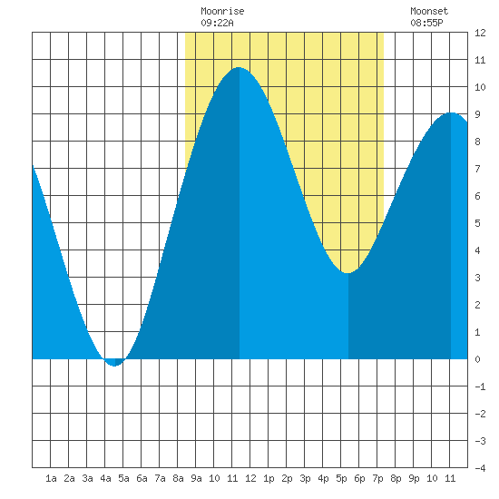 Port Moller tide chart for Thursday, March 3, 2022