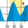 Port Moller tide chart for Thursday, March 3, 2022