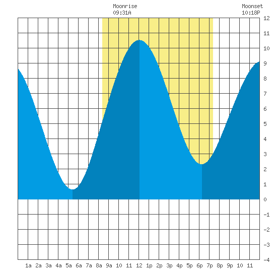 Port Moller tide chart for Friday, March 4, 2022