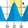 Port Moller tide chart for Friday, March 4, 2022