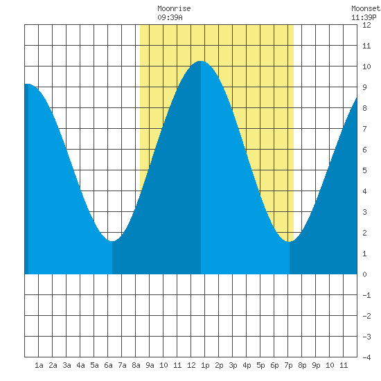 Port Moller tide chart for Saturday, March 5, 2022