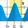 Port Moller tide chart for Saturday, March 5, 2022
