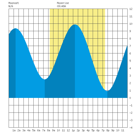 Port Moller tide chart for Sunday, March 6, 2022