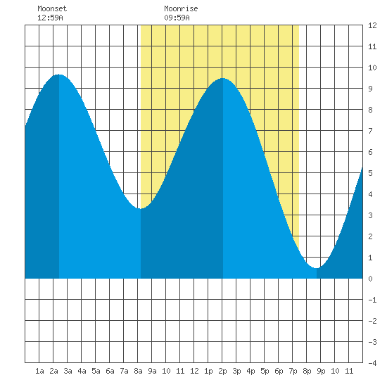 Port Moller tide chart for Monday, March 7, 2022