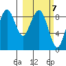 Port Moller tide chart for Monday, March 7, 2022