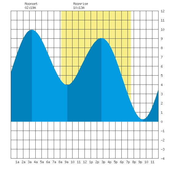 Port Moller tide chart for Tuesday, March 8, 2022