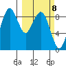 Port Moller tide chart for Tuesday, March 8, 2022