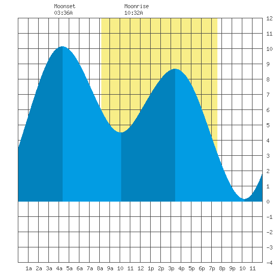 Port Moller tide chart for Wednesday, March 9, 2022