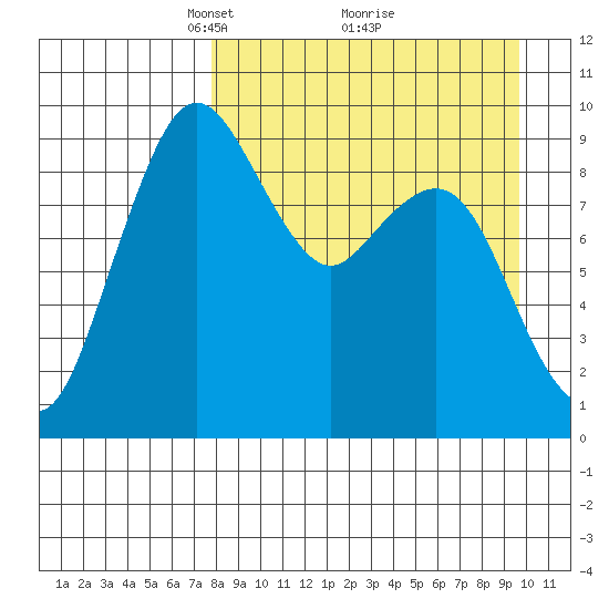 Port Moller tide chart for Sunday, April 10, 2022