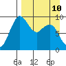 Port Moller tide chart for Sunday, April 10, 2022