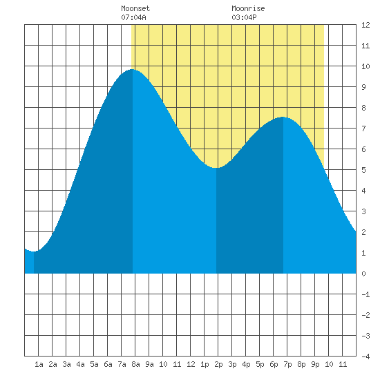Port Moller tide chart for Monday, April 11, 2022
