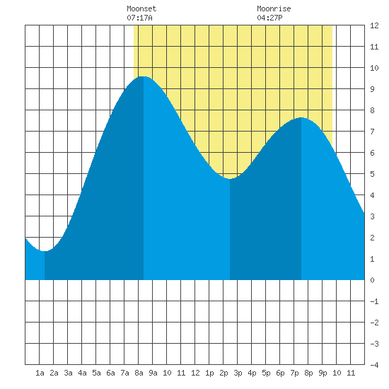 Port Moller tide chart for Tuesday, April 12, 2022