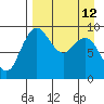 Port Moller tide chart for Tuesday, April 12, 2022
