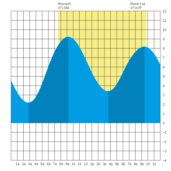 Port Moller tide chart for Thursday, April 14, 2022