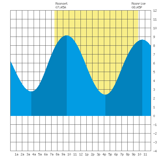 Port Moller tide chart for Friday, April 15, 2022