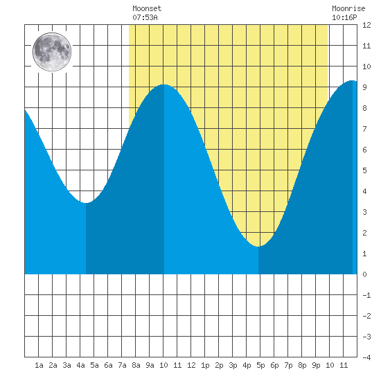 Port Moller tide chart for Saturday, April 16, 2022