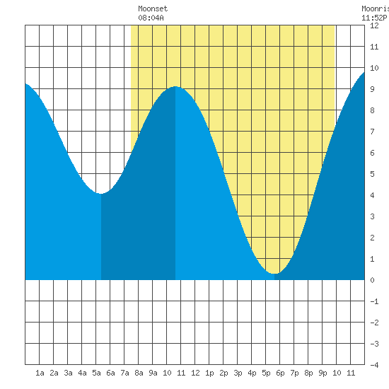 Port Moller tide chart for Sunday, April 17, 2022