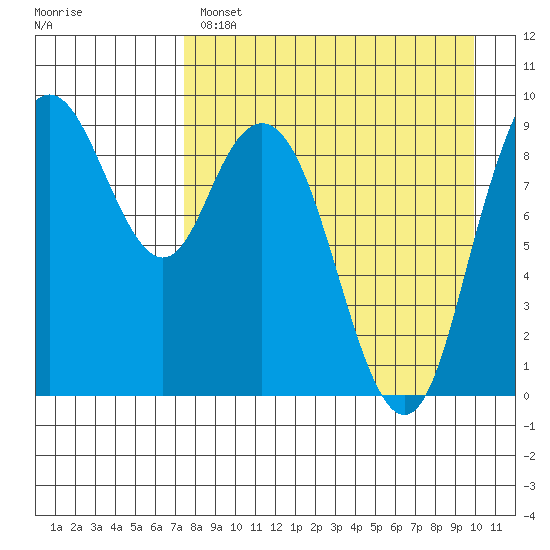 Port Moller tide chart for Monday, April 18, 2022