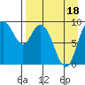 Port Moller tide chart for Monday, April 18, 2022