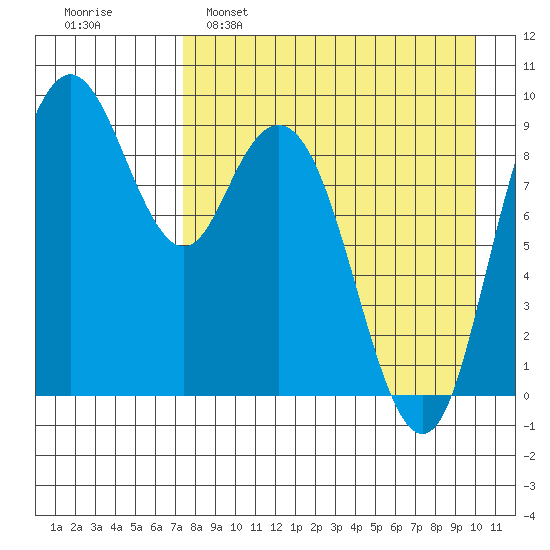 Port Moller tide chart for Tuesday, April 19, 2022