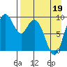 Port Moller tide chart for Tuesday, April 19, 2022