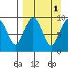 Port Moller tide chart for Friday, April 1, 2022