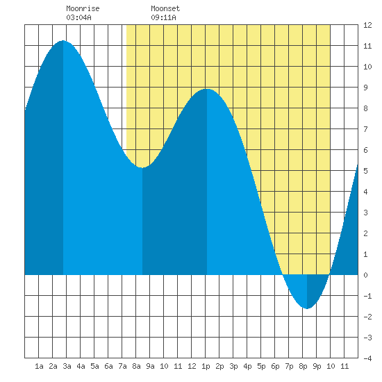 Port Moller tide chart for Wednesday, April 20, 2022