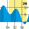 Port Moller tide chart for Wednesday, April 20, 2022