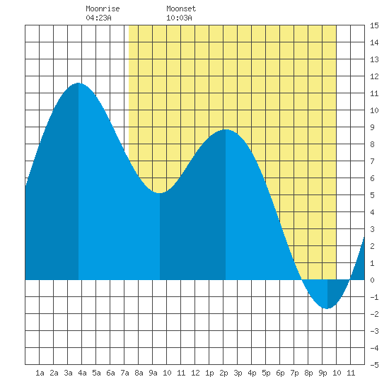 Port Moller tide chart for Thursday, April 21, 2022