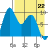 Port Moller tide chart for Friday, April 22, 2022