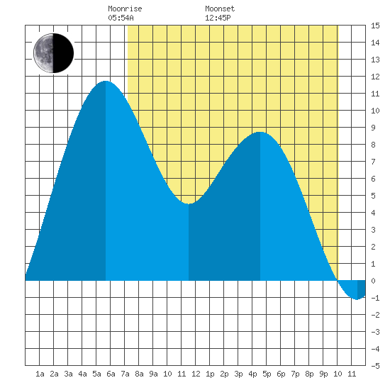 Port Moller tide chart for Saturday, April 23, 2022
