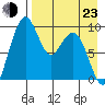 Port Moller tide chart for Saturday, April 23, 2022