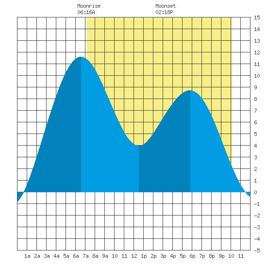 Port Moller tide chart for Sunday, April 24, 2022