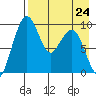 Port Moller tide chart for Sunday, April 24, 2022