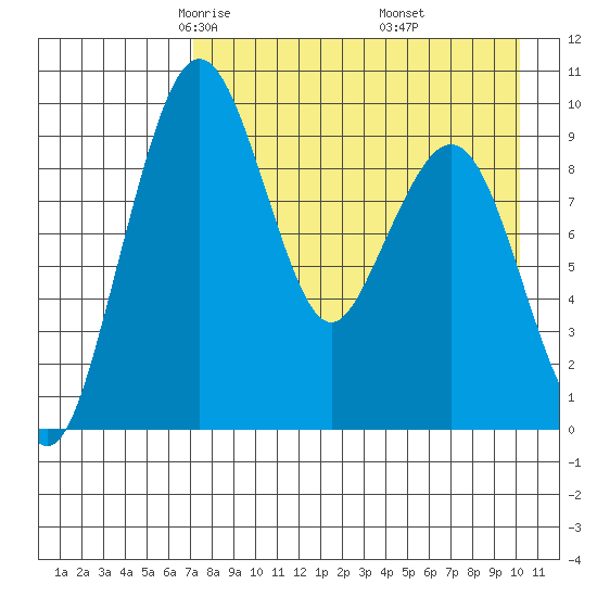 Port Moller tide chart for Monday, April 25, 2022