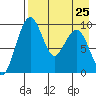 Port Moller tide chart for Monday, April 25, 2022