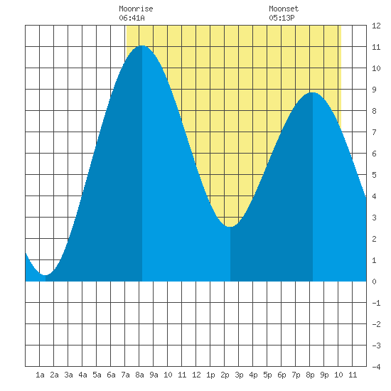 Port Moller tide chart for Tuesday, April 26, 2022