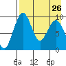 Port Moller tide chart for Tuesday, April 26, 2022