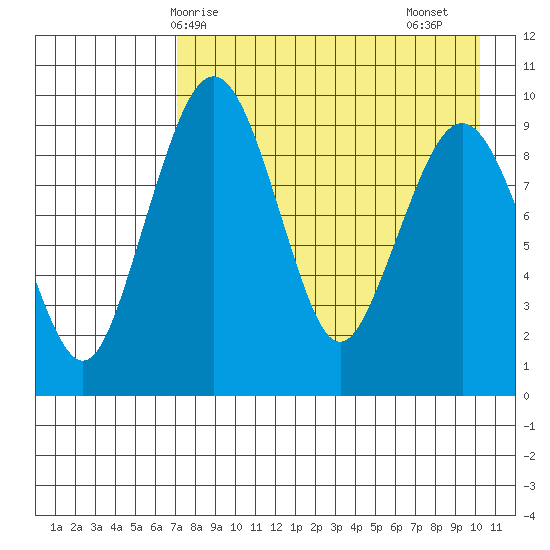 Port Moller tide chart for Wednesday, April 27, 2022