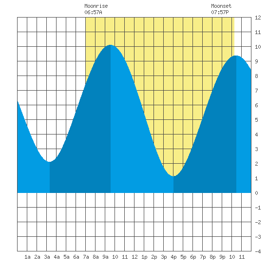 Port Moller tide chart for Thursday, April 28, 2022