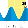 Port Moller tide chart for Thursday, April 28, 2022