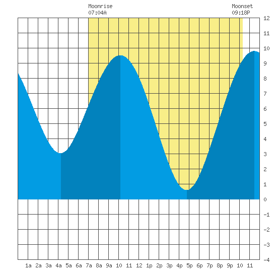 Port Moller tide chart for Friday, April 29, 2022