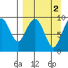 Port Moller tide chart for Saturday, April 2, 2022