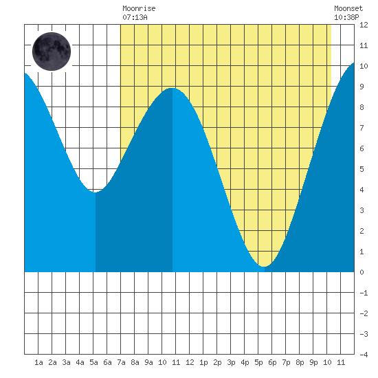 Port Moller tide chart for Saturday, April 30, 2022