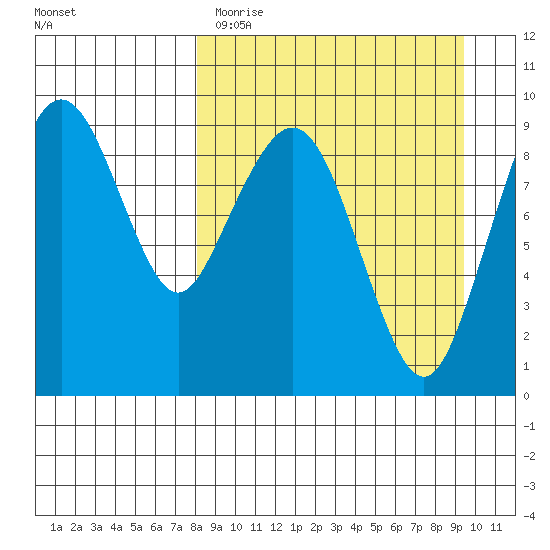 Port Moller tide chart for Sunday, April 3, 2022