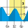 Port Moller tide chart for Sunday, April 3, 2022
