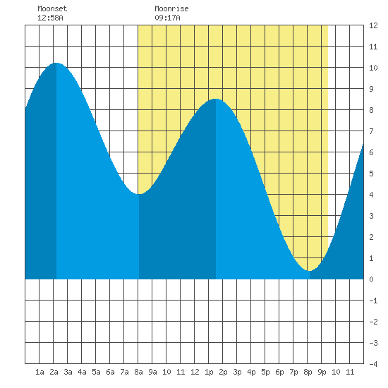 Port Moller tide chart for Monday, April 4, 2022