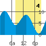 Port Moller tide chart for Monday, April 4, 2022