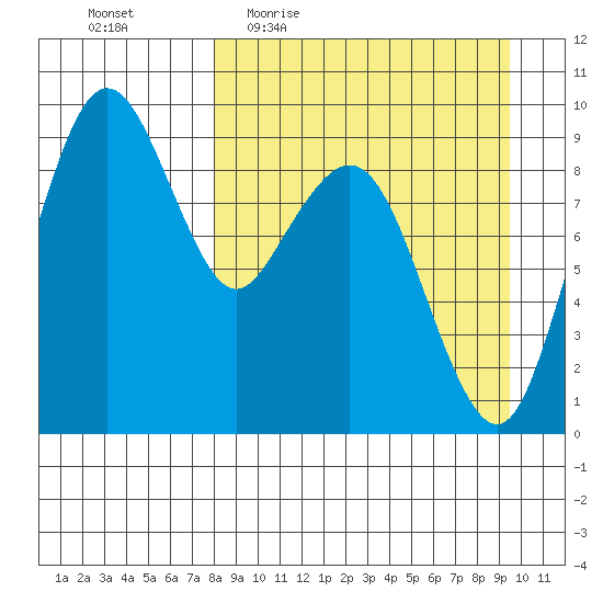 Port Moller tide chart for Tuesday, April 5, 2022